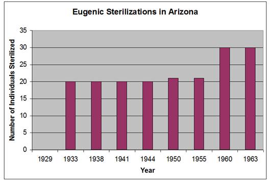 Picture of graph of eugenic sterilizations in Arizona