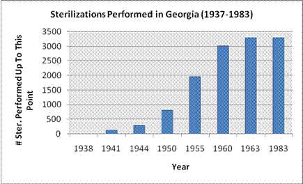 Picture of a graph of eugenic sterilizations in Georgia