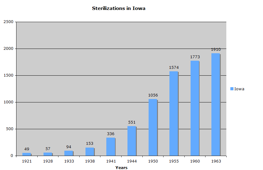 Picture of a graph of eugenic sterilizations in Iowa