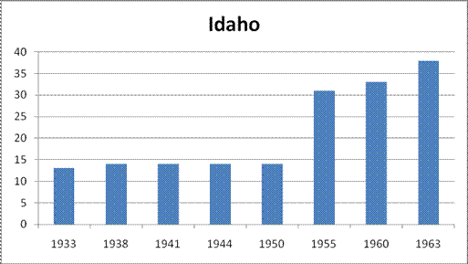 Grapf of sterilizations in Idaho