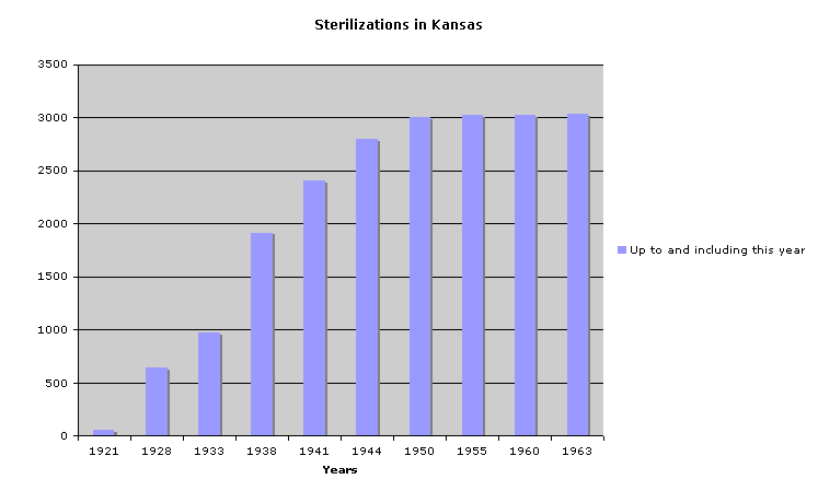 Picture of a graph of eugenic sterilizations in Kansas