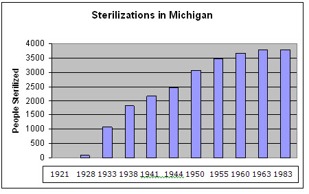 Graph of sterilizations in Michigan