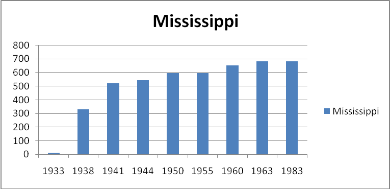 Graph of sterilizations in Mississippi