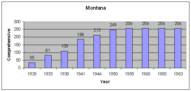 Picture of a graph of eugenic sterilizations in Montana