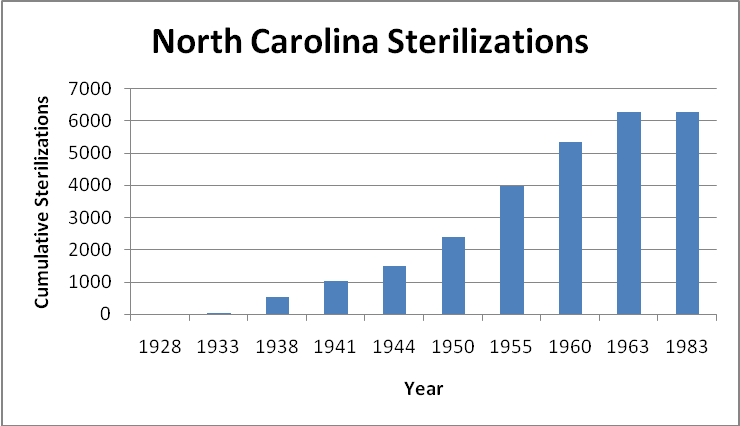 North Carolina Population Chart