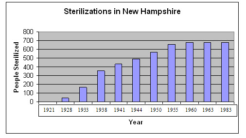 Picture of a graph of New Hampshire sterilizations