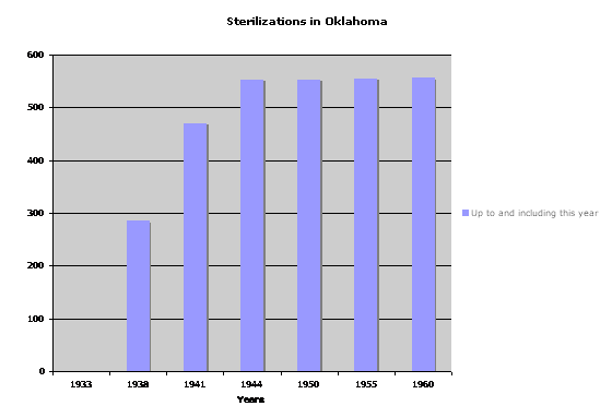 Picture of a graph of eugenic sterilizations in Oklahoma