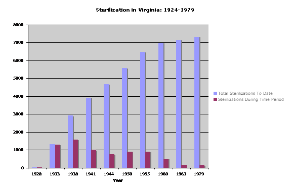 Picture of a graph of eugenic sterilizations in Virginia