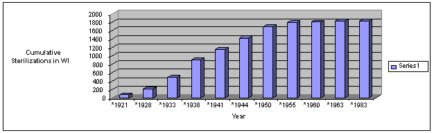 Picture of a graph of eugenic sterilization in Wisconsin