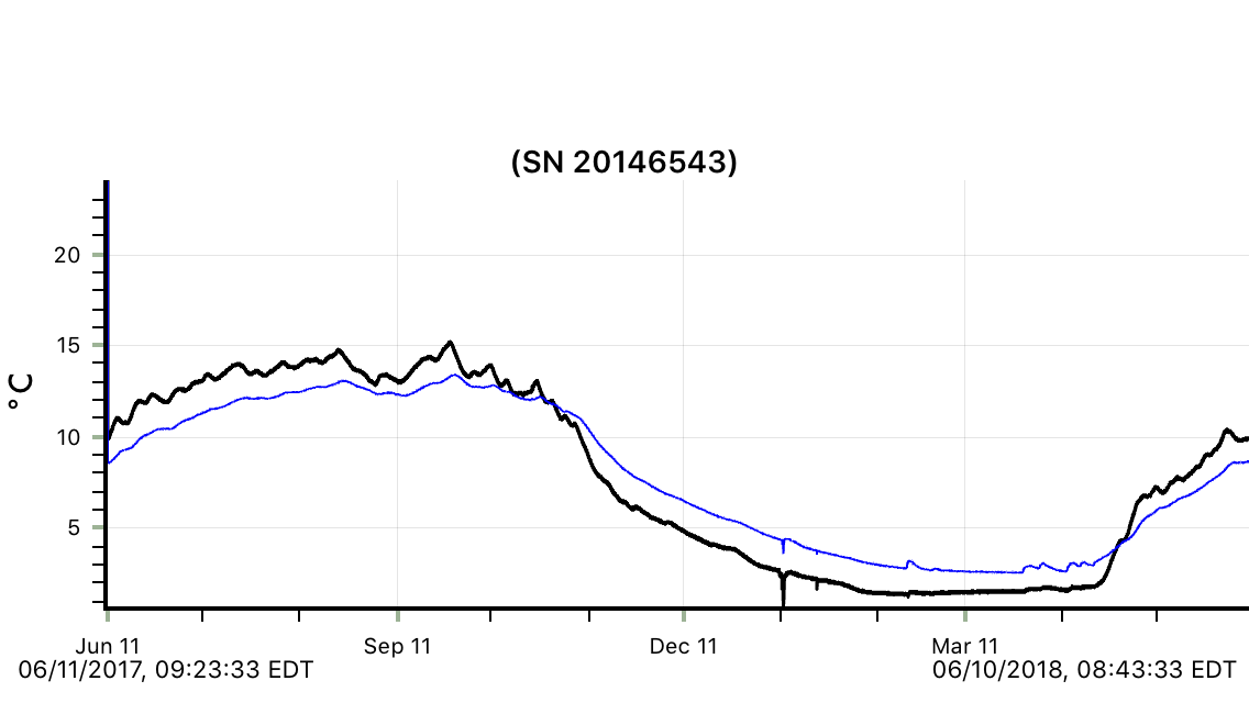 pond soil temperature compilation