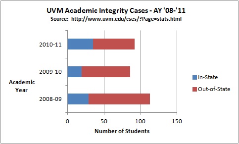 Academic Integrity - In-State and Out-of-State
