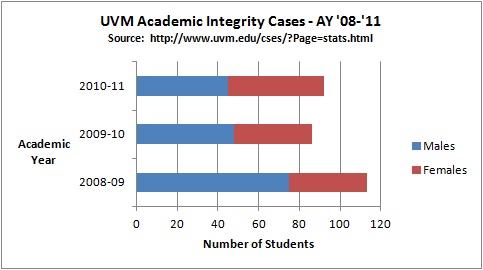 Academic Integrity - Male and Female