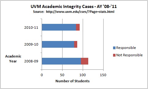 Academic Integrity - Responsible and Not Responsible