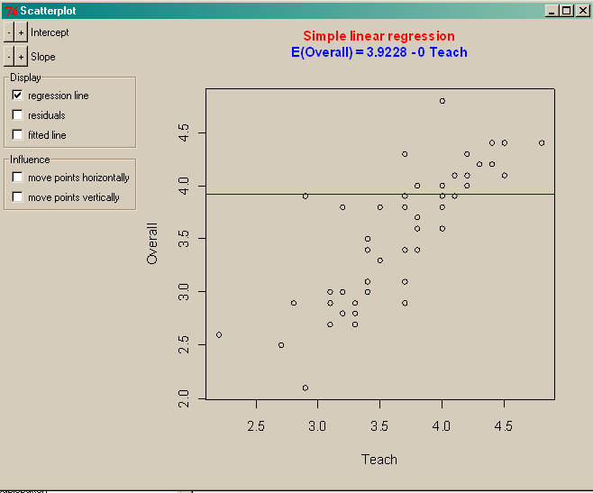 Regression of Overall on Teach