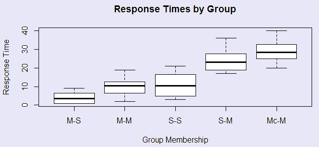 Siegel boxplot