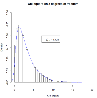 Sampling Distribution of Chi-Square