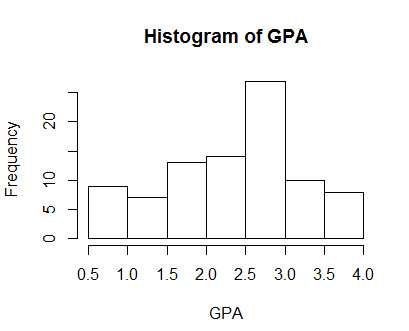 histogram of GPA