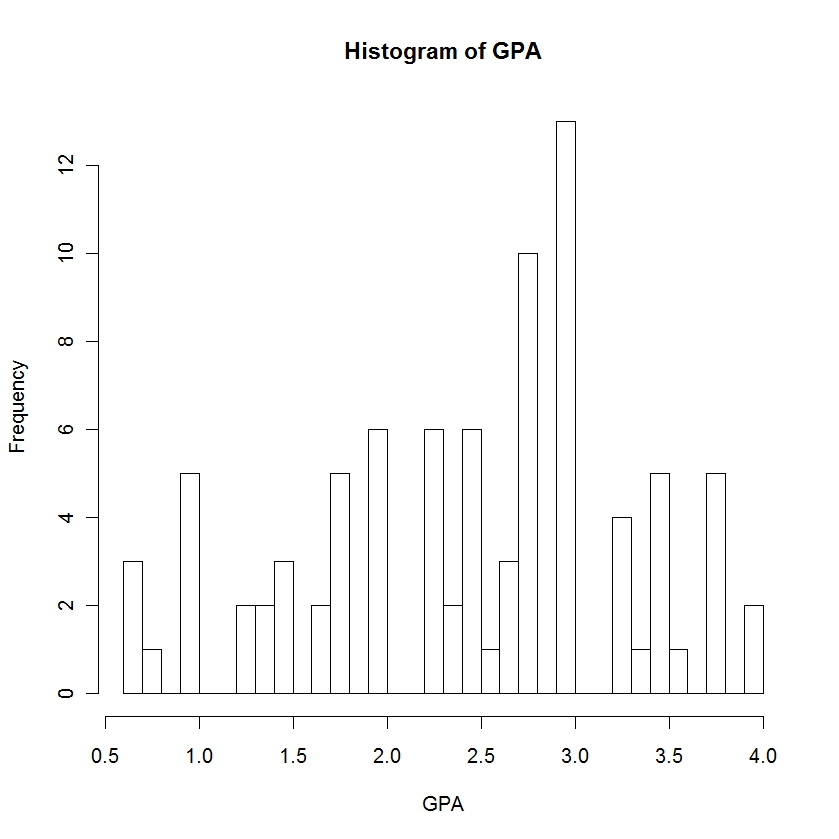 histogram of GPA