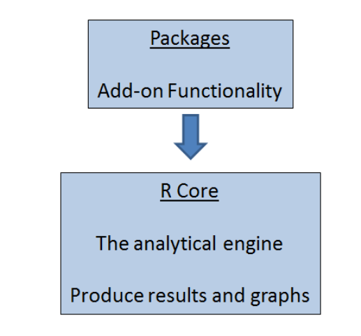 Base R + add-on packages.