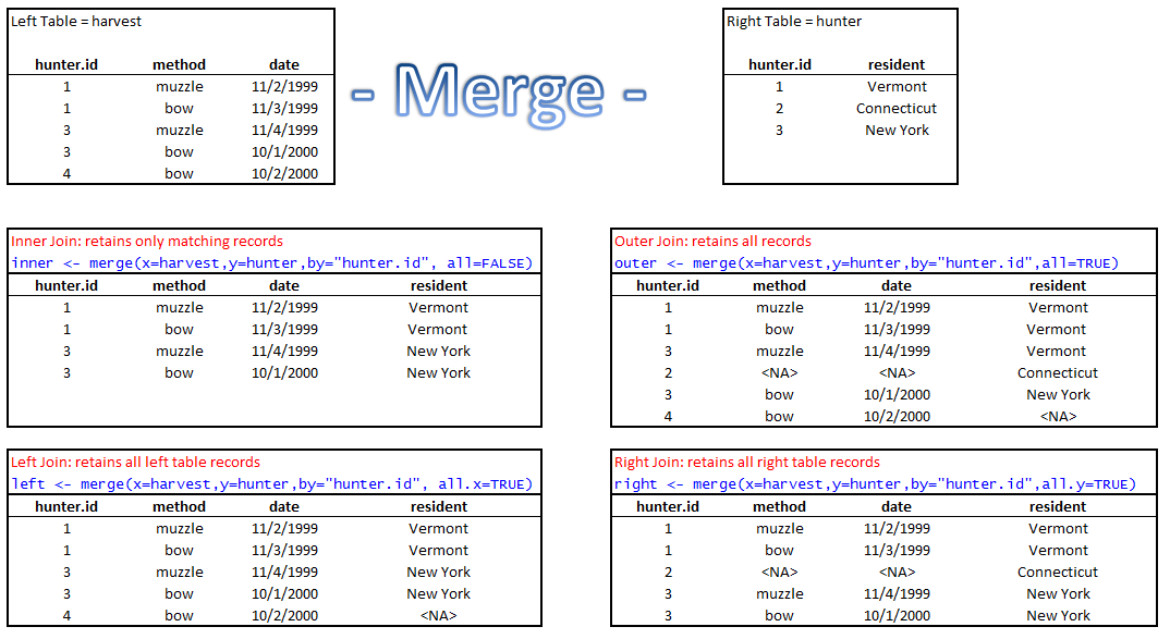 Different merging options.