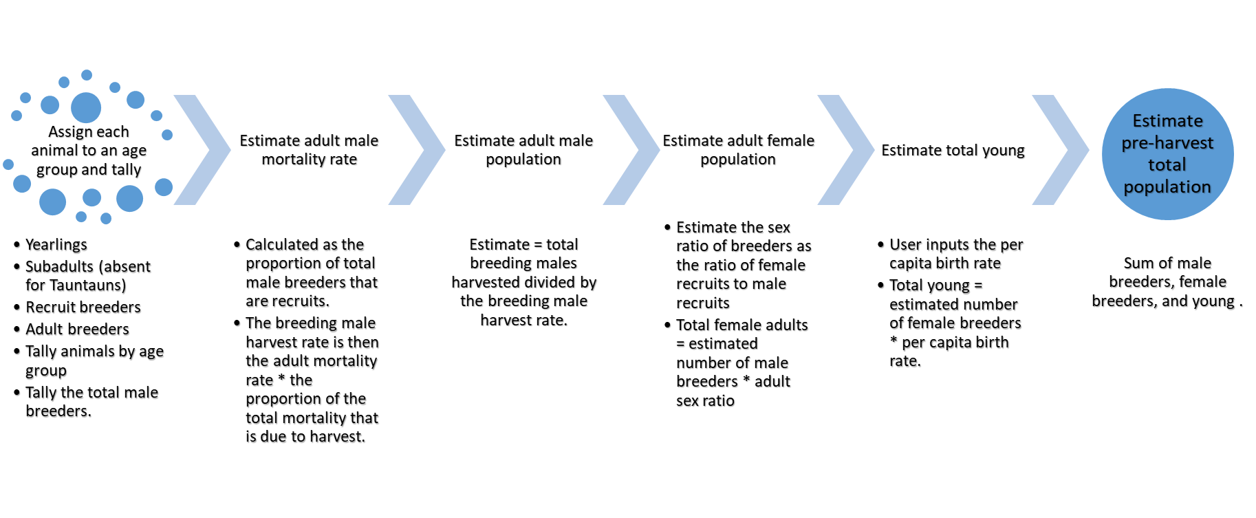 The sex-age-kill calculations.