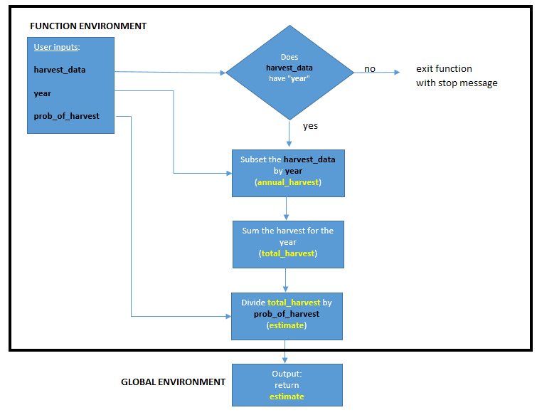 Flowchart courtesy of Jacob Weissgold. The inputs (black) become part of the function's environment.  New objects (yellow) are created in the function environment. The final output is returned to the Global Environment.