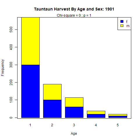 Barplot showing frequency of harvest by sex.