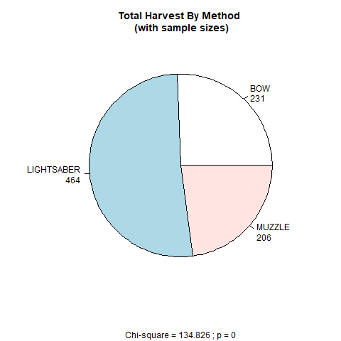Pie chart showing harvest method and Chi-Square analysis.