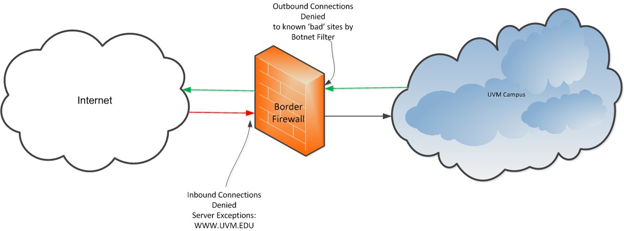 Firewall