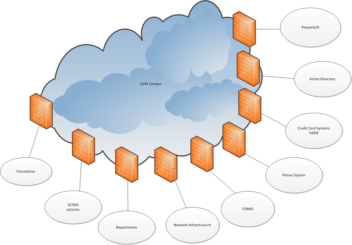 Internal Firewalls