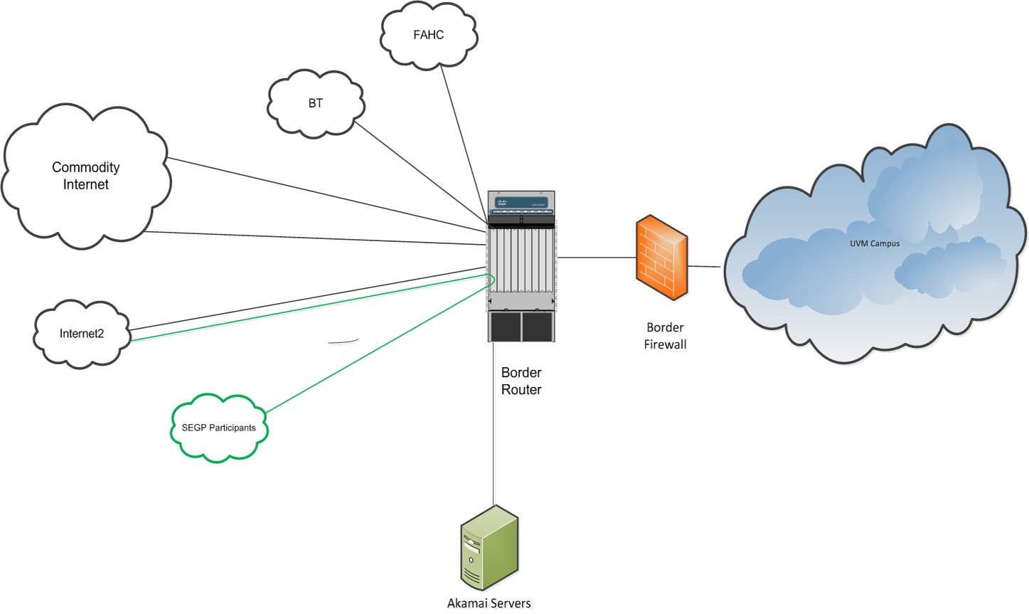 Internet Connectivity